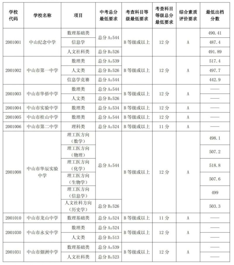 2023中山市中考各学校录取分数线