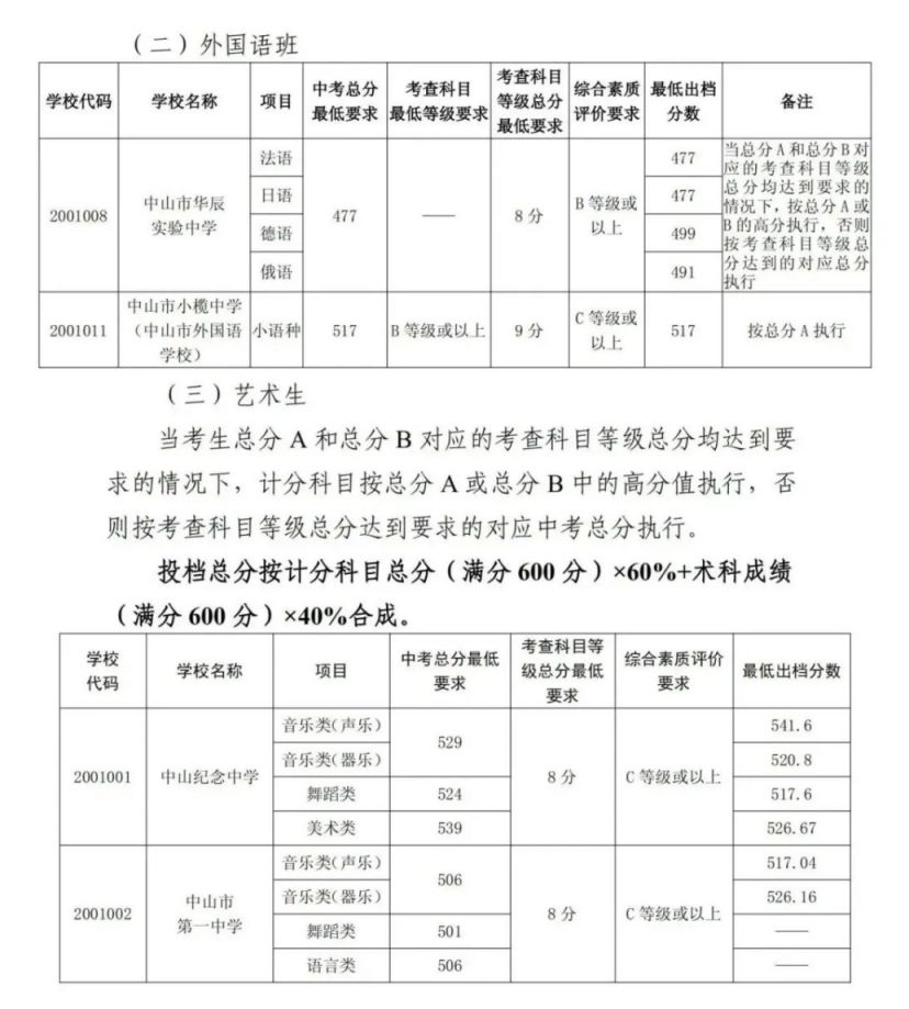 中山市高中录取分数线图片