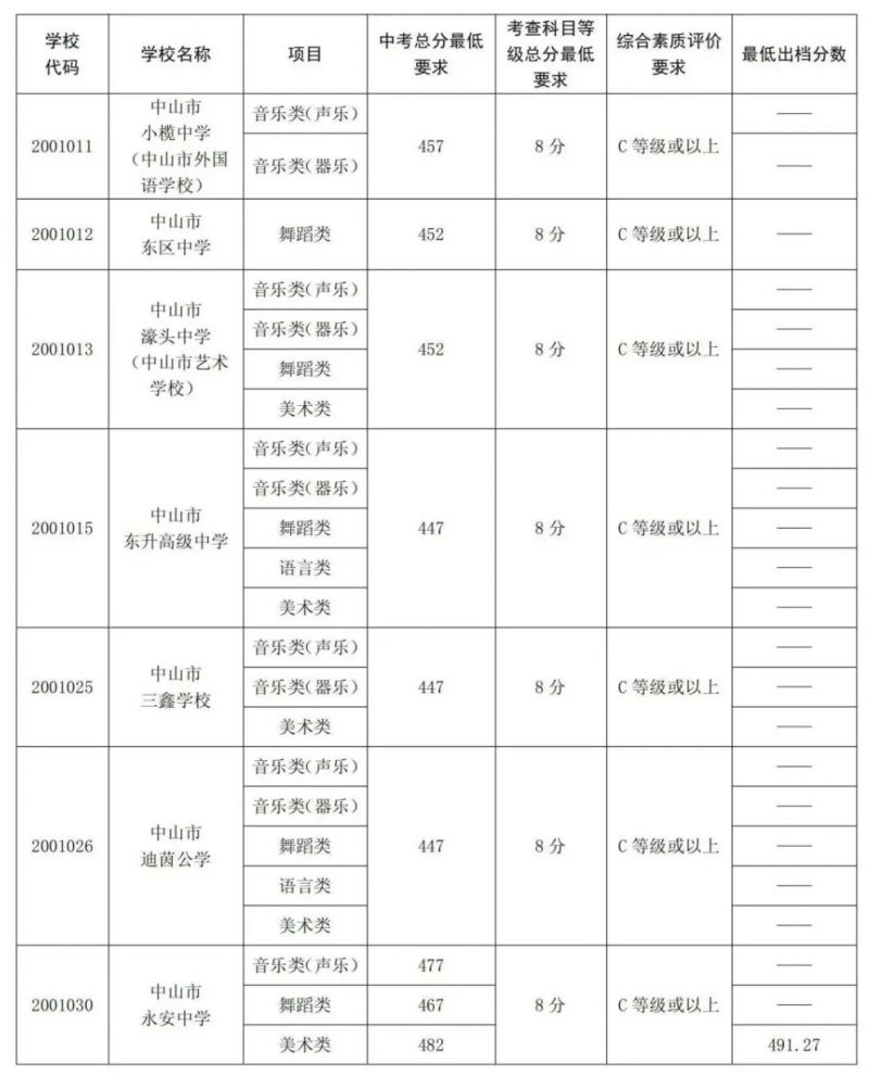 中山市高中录取分数线图片