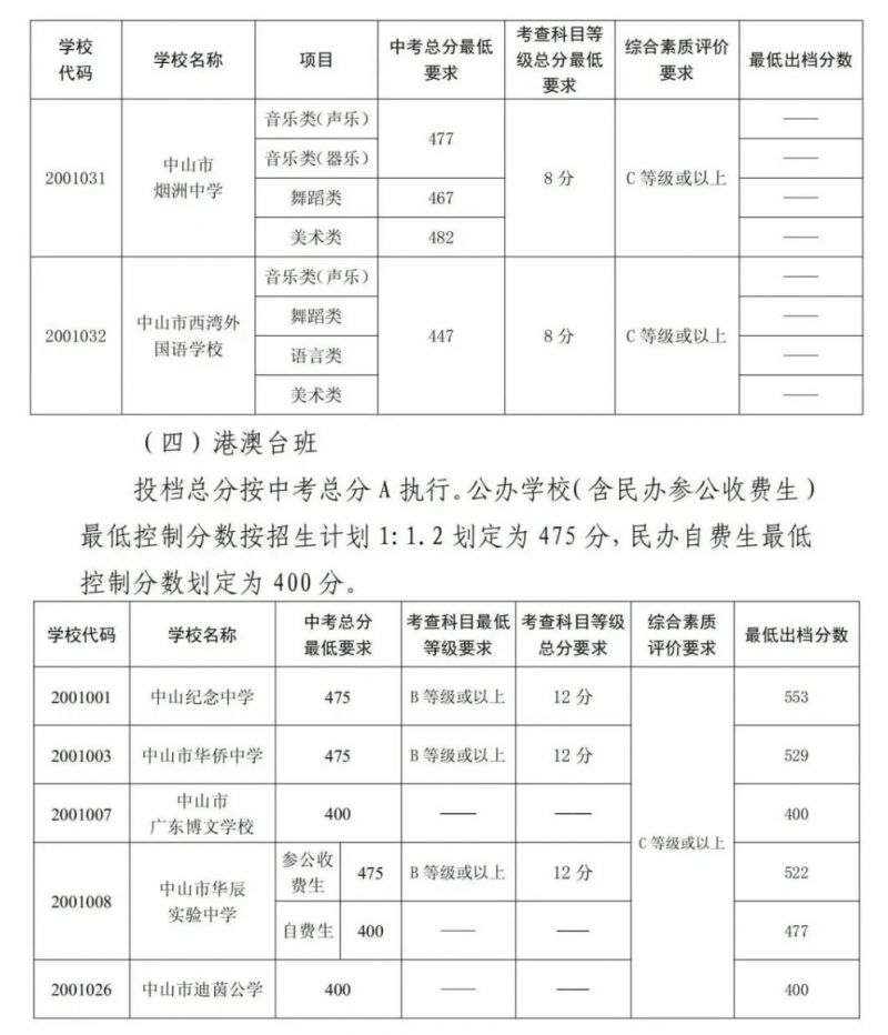 中山市高中录取分数线图片