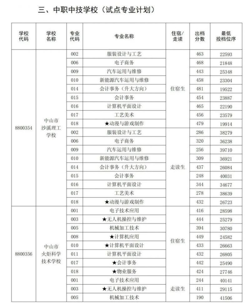 中山市高中录取分数线图片