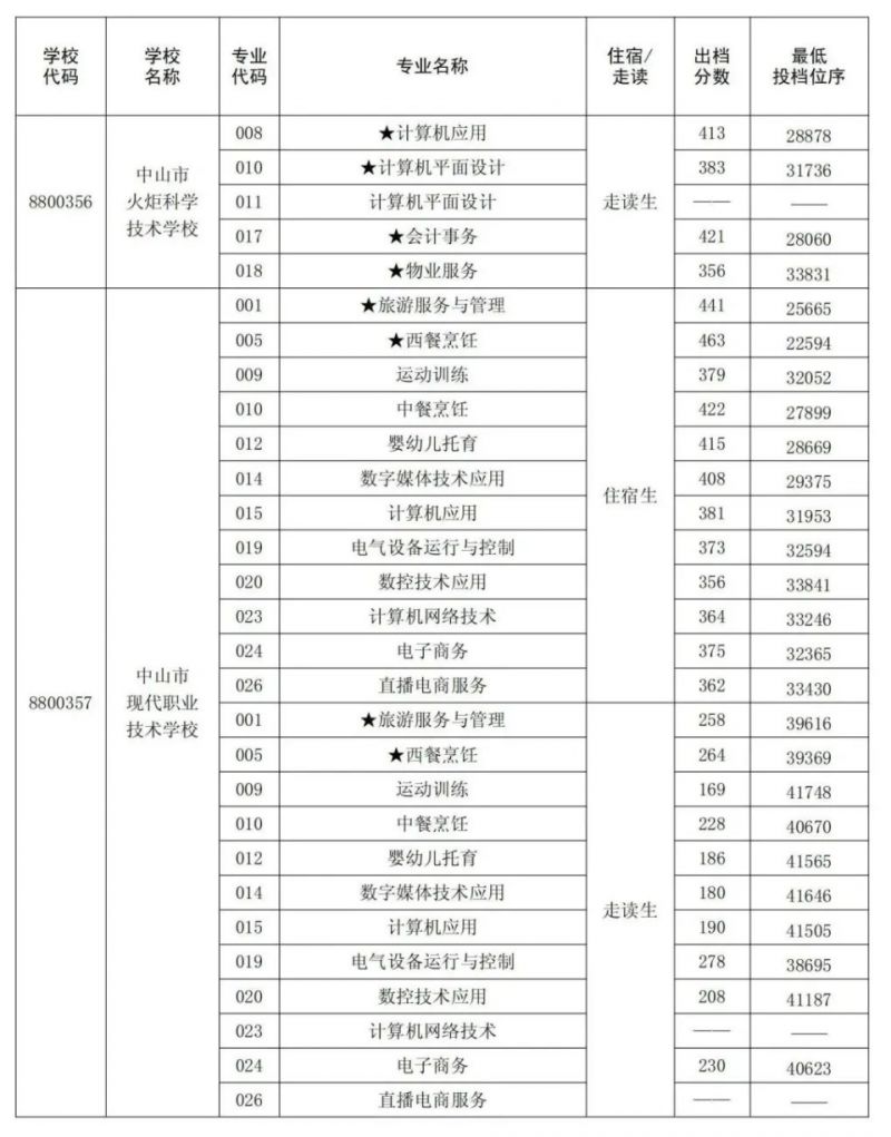 中山市高中录取分数线图片