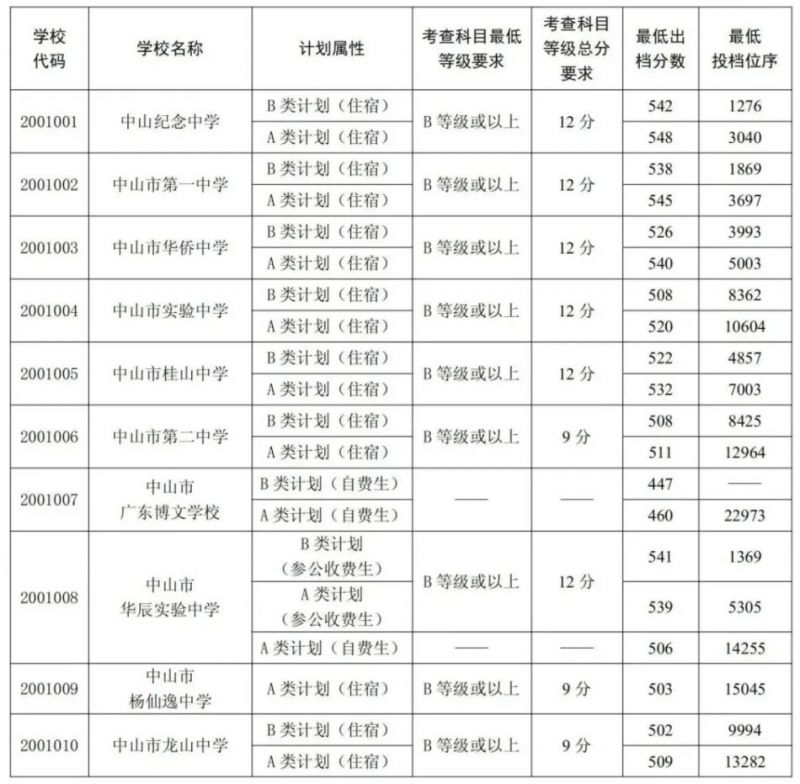 中山市高中录取分数线图片