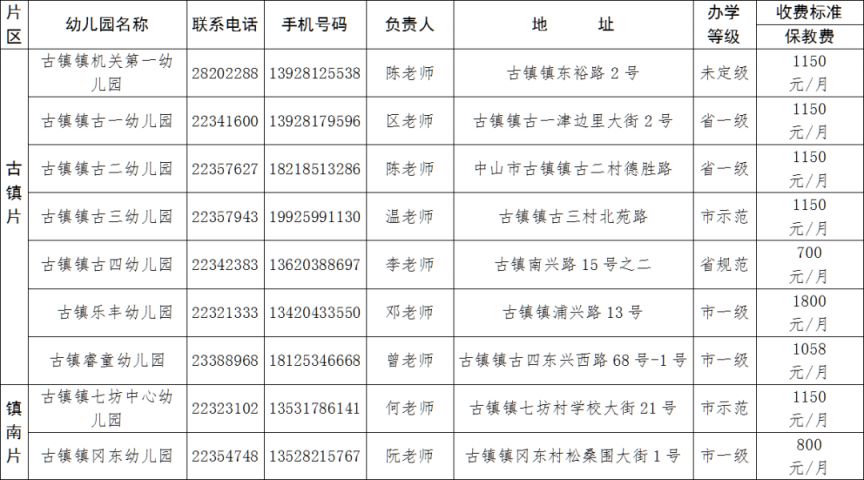 中山市古镇镇幼儿园汇总来啦！26所地址+电话，快来看有没有你