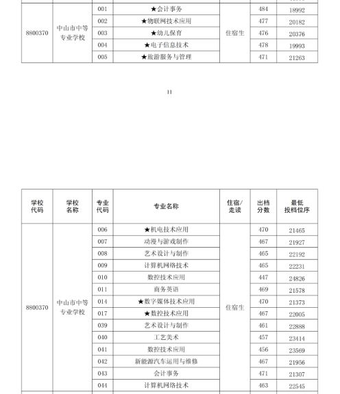 中山市高中录取分数线图片