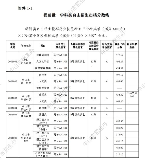 中山市高中录取分数线图片