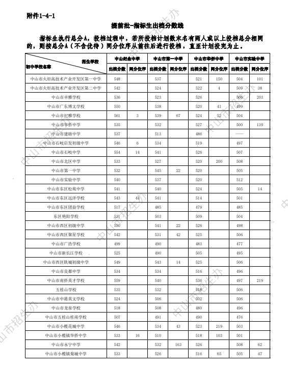 2024年中山市中考提前批指标生出档分数线