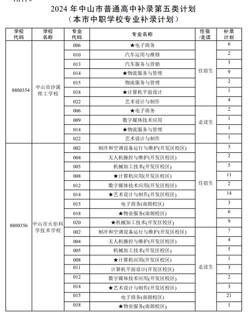 2024中山中考补录第五类计划（本市中职学校专业补录计划）