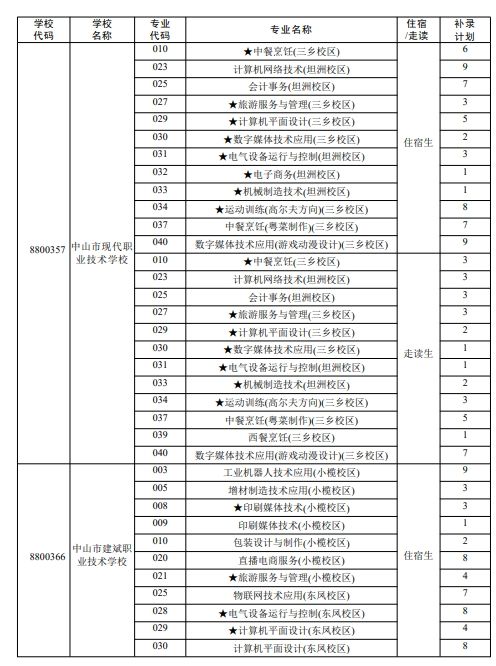 2024中山中考补录第五类计划（本市中职学校专业补录计划）