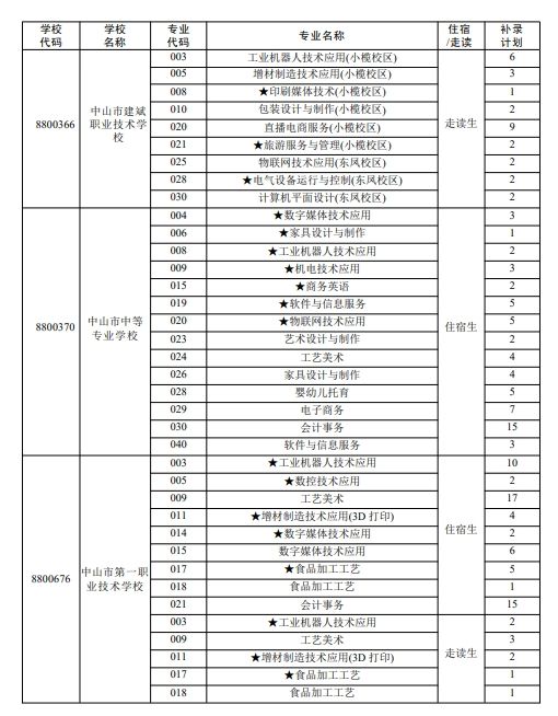 2024中山中考补录第五类计划（本市中职学校专业补录计划）