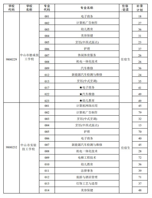 2024中山中考补录第五类计划（本市中职学校专业补录计划）