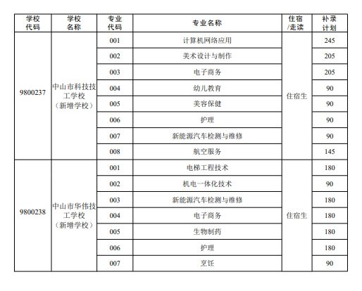 2024中山中考补录第五类计划（本市中职学校专业补录计划）