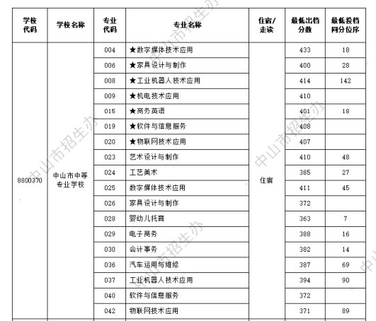 2024中山市中等专业学校录取分数线