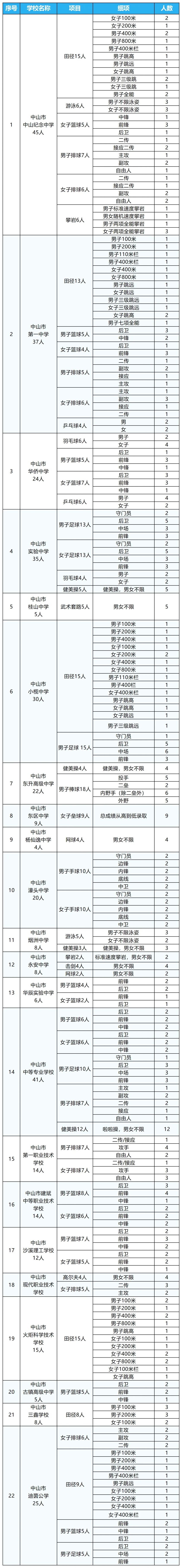 2025中山高水平运动队选拔报考指南（选拔计划/报名时间/报名入口/联系电话）