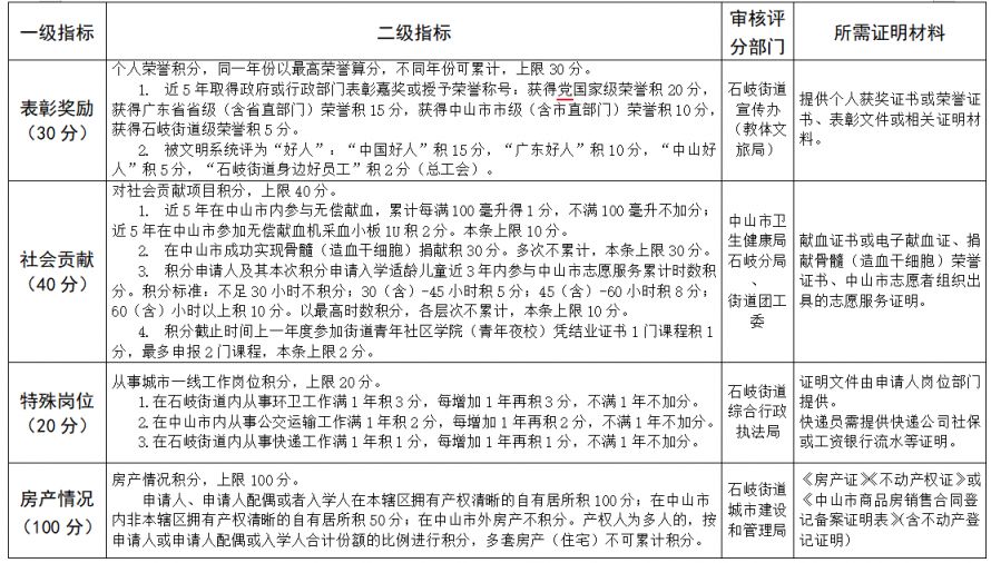 2026中山石岐街道积分入学政策