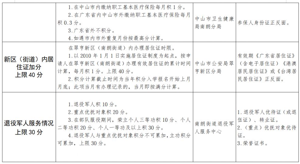 2026中山翠亨新区（南朗街道）积分入学计分标准