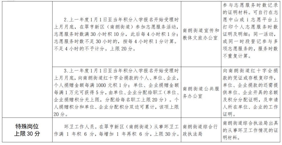 2026中山翠亨新区（南朗街道）积分入学计分标准