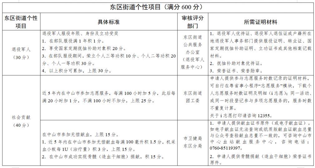 2026中山东区街道积分入学实施细则