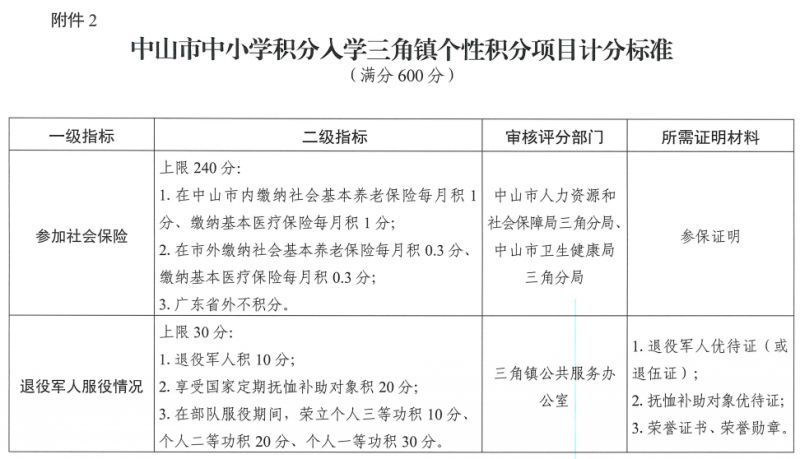 2026中山三角镇积分入学计分标准