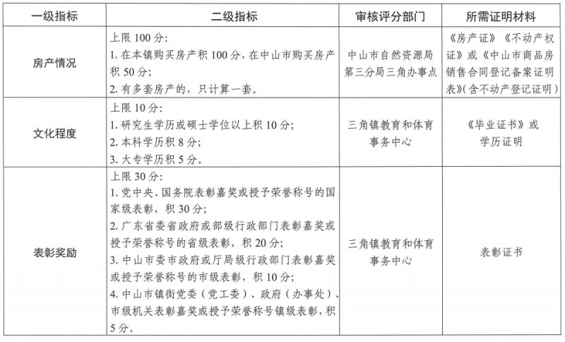 2026中山三角镇积分入学计分标准