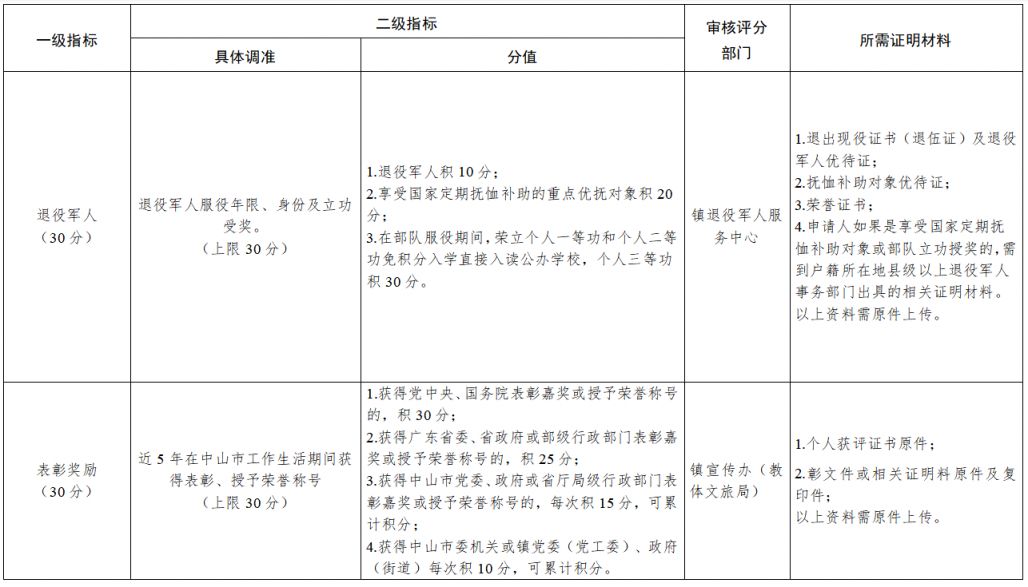 2026中山黄圃镇积分入学申请条件和申请地