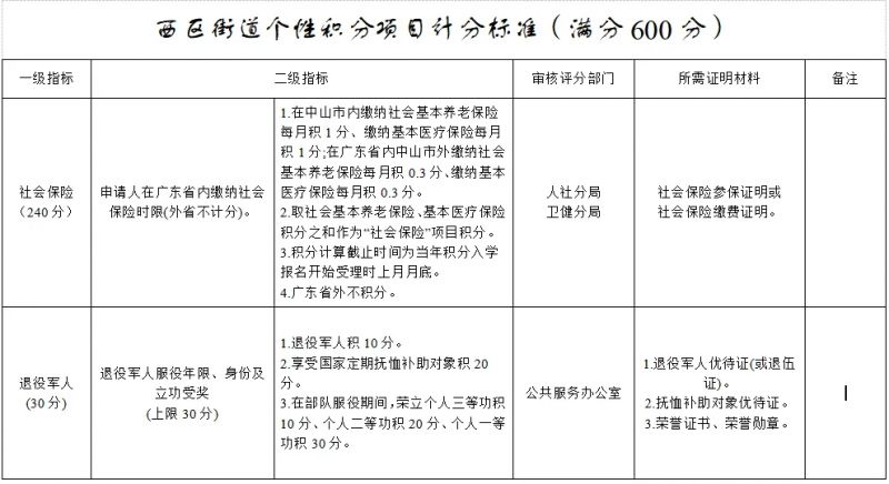 2026中山西区街道积分入学计分标准
