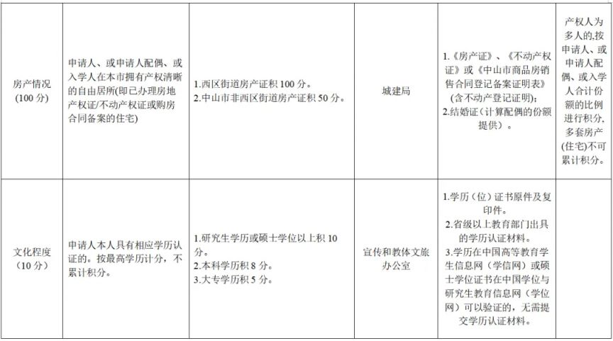 2026中山西区街道积分入学计分标准