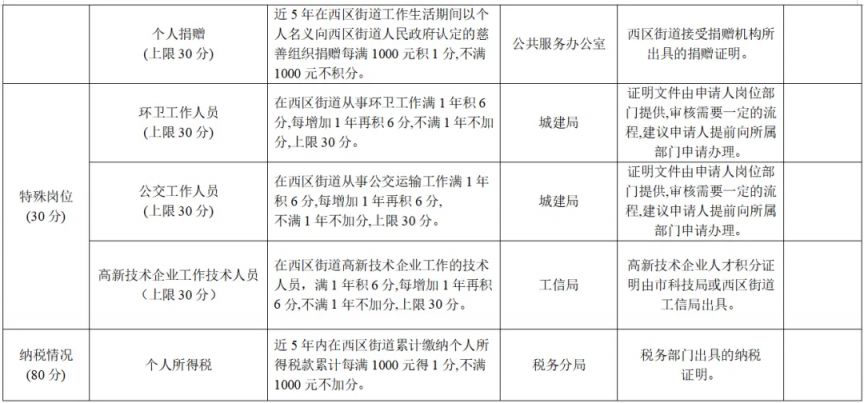 2026中山西区街道积分入学计分标准