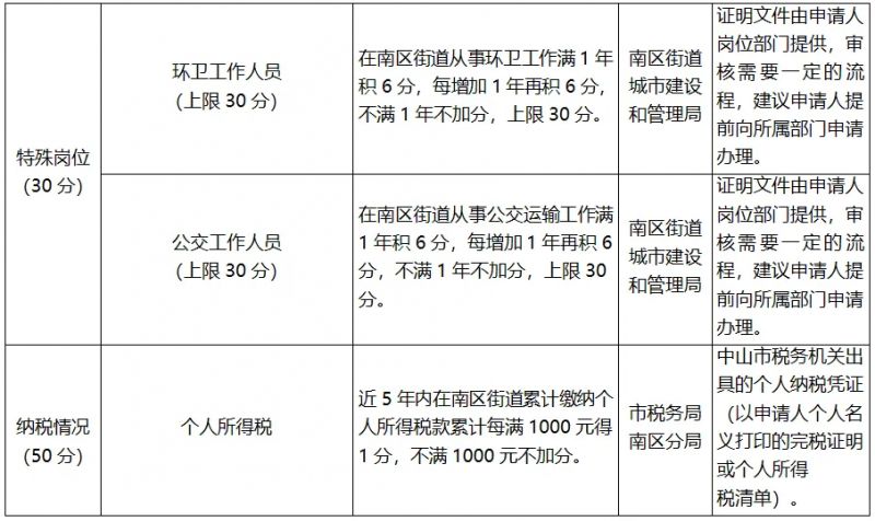 2026中山南区街道积分入学计分标准