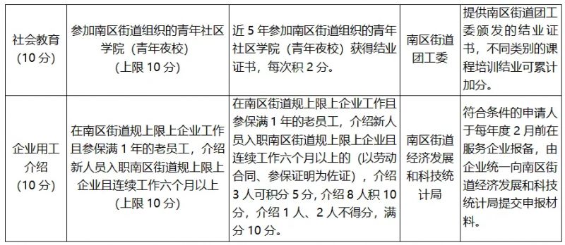 2026中山南区街道积分入学计分标准