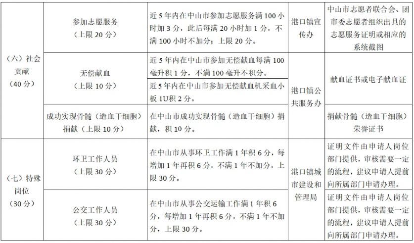 2026中山港口镇积分入学计分标准