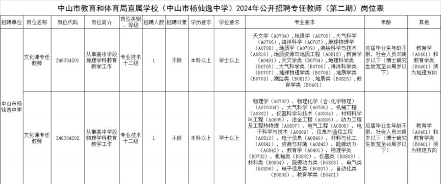 2024中山市楊仙逸中學招聘2名事業單位人員