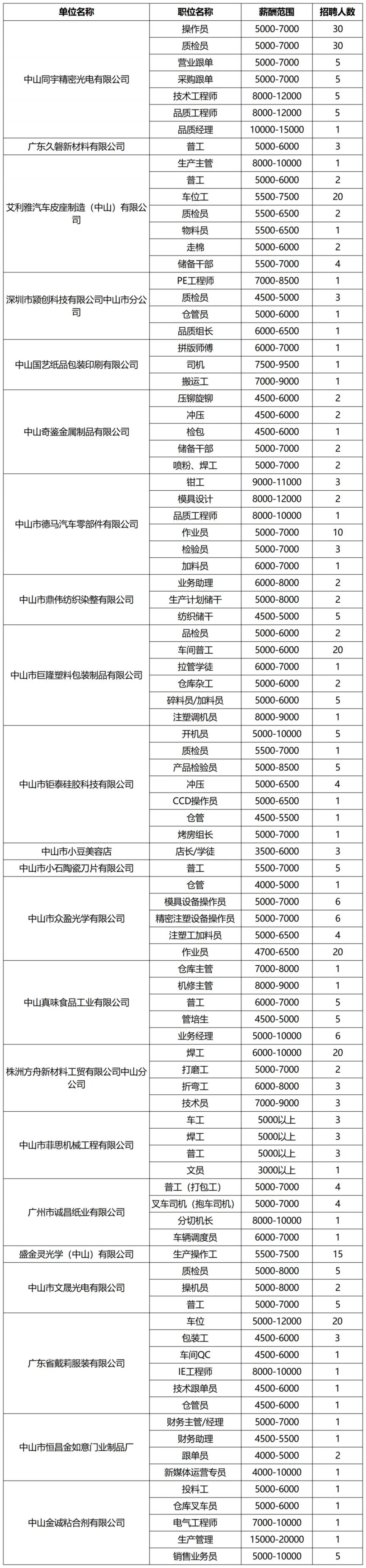 2026中山民众街道招聘会