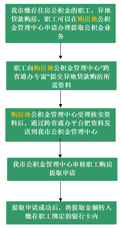 中山住房公积金异地提取办理流程及方式