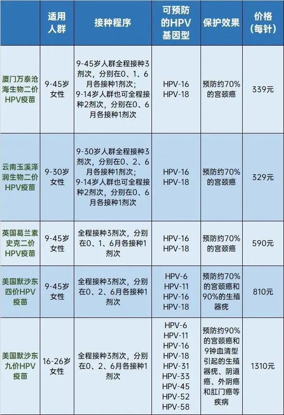 宫颈癌疫苗价格价格表图片