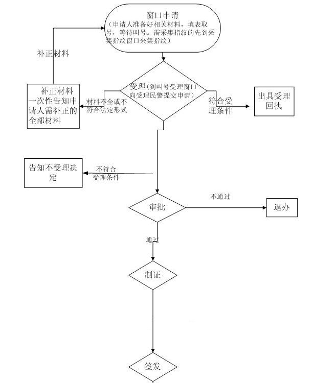 中山港澳通行证续签在哪里？