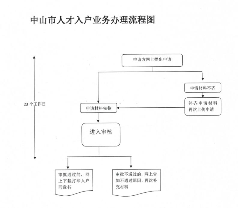 2023中山人才入户网上申请流程