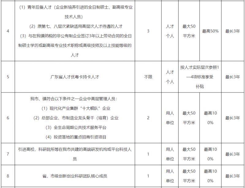 坦洲镇人才房优先保障对象范围及具体待遇标准