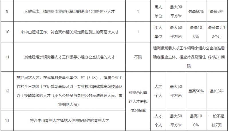 坦洲镇人才房优先保障对象范围及具体待遇标准