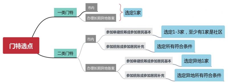 中山职工医保门诊特定变更选点办理条件