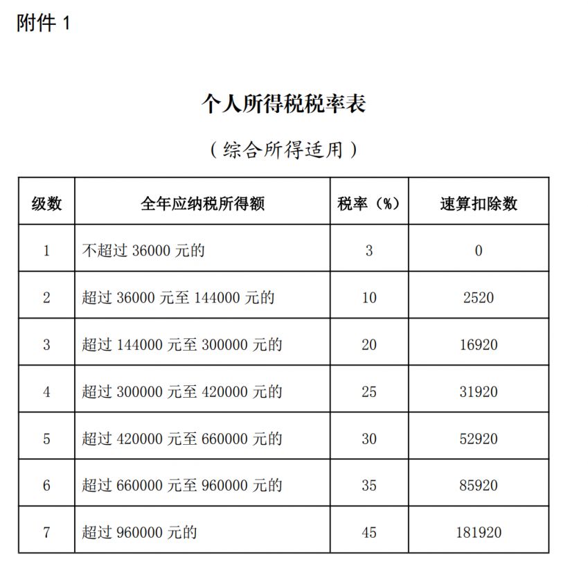 2024中山个人所得税税率表一览