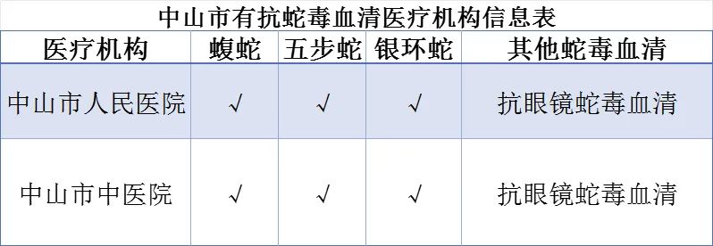 2025中山蛇毒血清常备医院名单（附咨询电话）