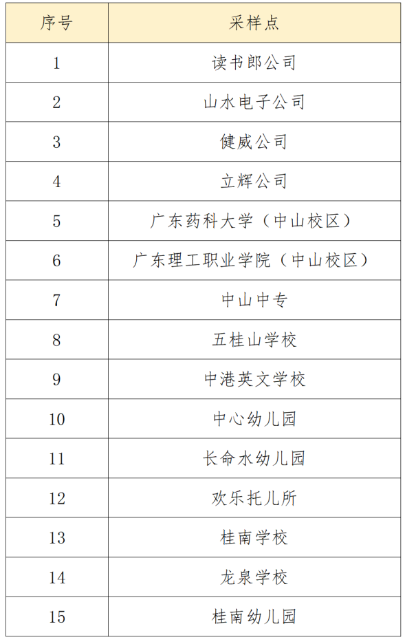 2022中山五桂山中秋节后返乡核酸检测安排