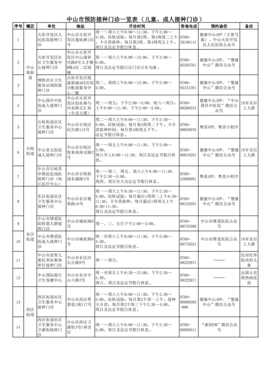 2025年中山市预防接种单位一览表