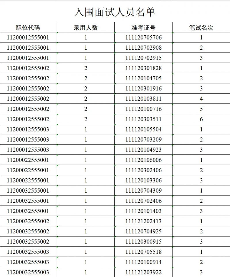 2025广东省考中山考区入围面试人员名单- 中山本地宝
