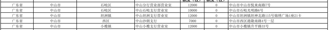 2026中山贺岁币钞银行兑换网点汇总（工商+邮储+农行）