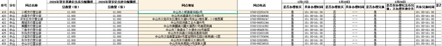 2026中山贺岁币钞银行兑换网点汇总（工商+邮储+农行）