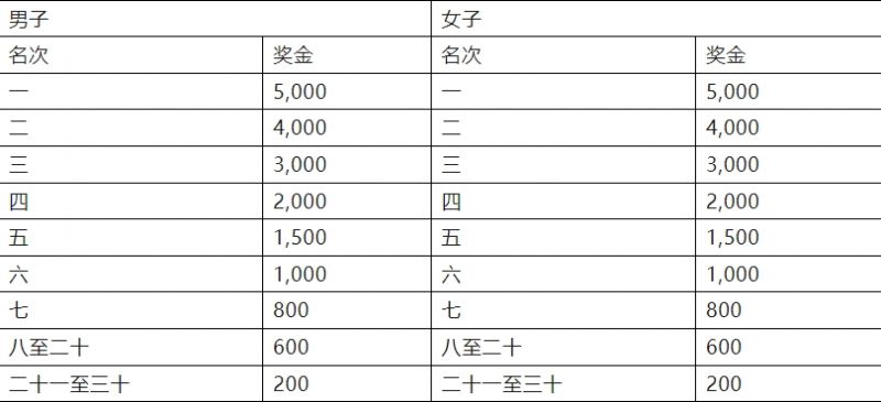 2024中山三乡半程马拉松赛竞赛规程