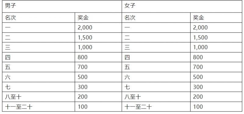 2024中山三乡半程马拉松赛竞赛规程