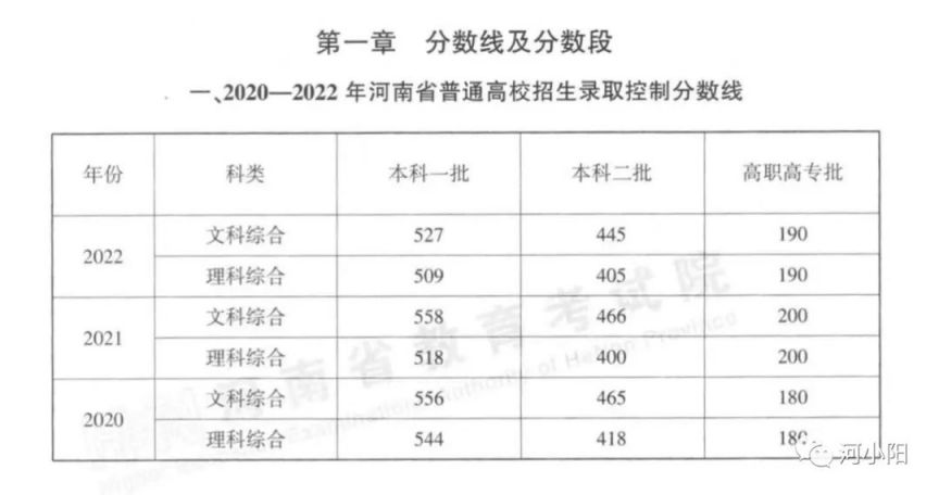 2020-2022河南高考分数线与一分一段表